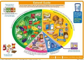The Eatwell Guide - GOV.UK